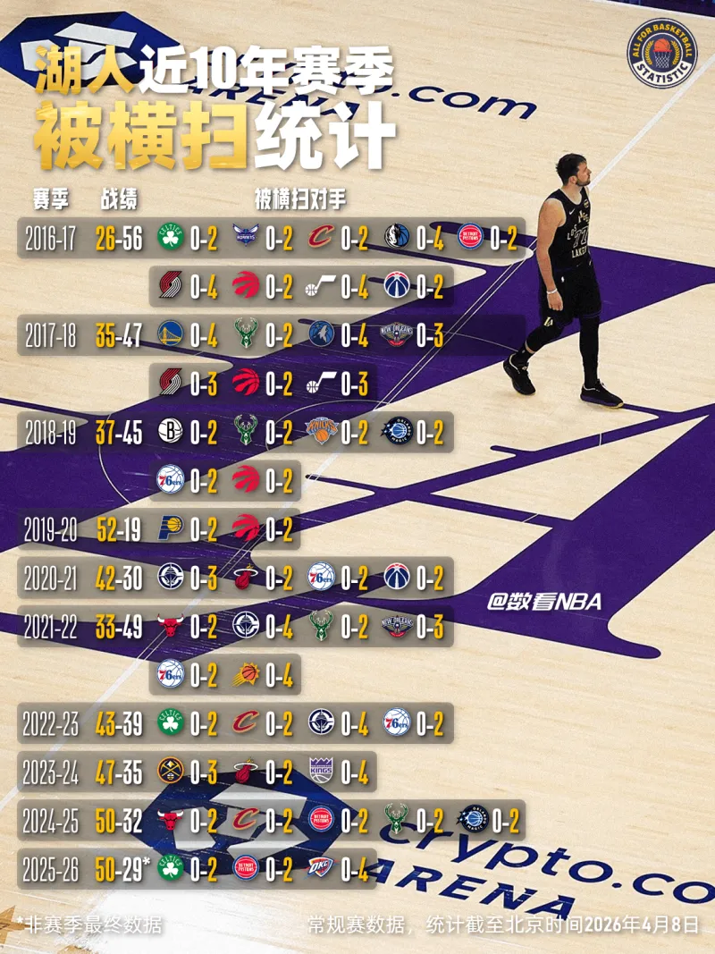 欧冠比赛时间- 湖人近10年赛季被横扫统计